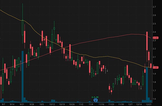 Hot Penny Stocks Traders Are Buying Premarket On Thursday