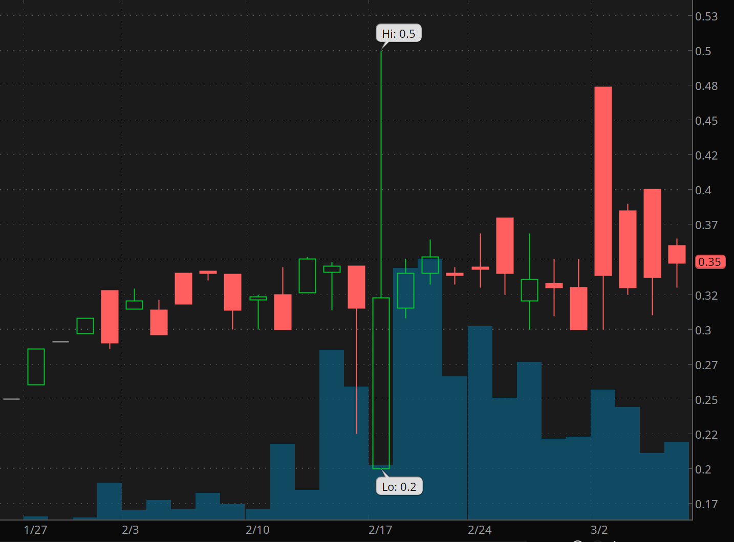 3 Penny Stocks To Watch Under $1 Right Now