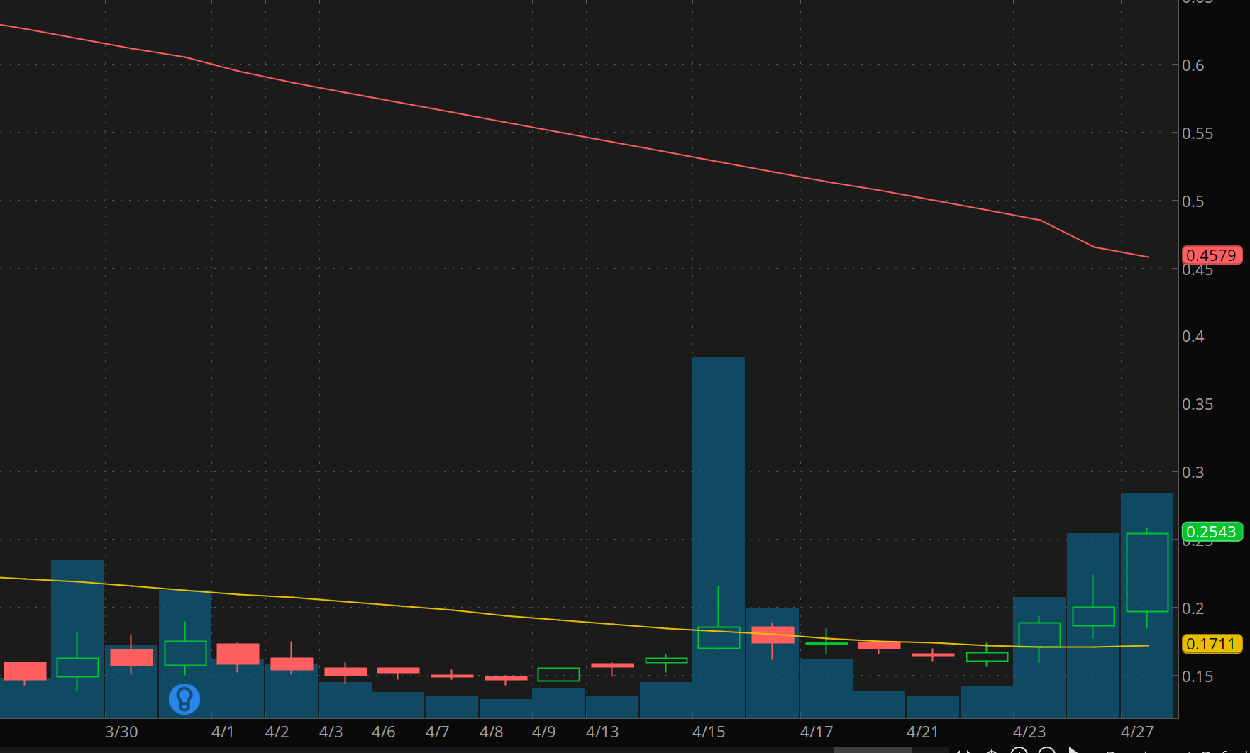 4 Penny Stocks to Buy For Under $1 Right Now