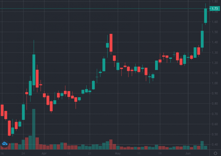 Looking For Top Penny Stocks? 3 You Can Buy Under $2 Right Now