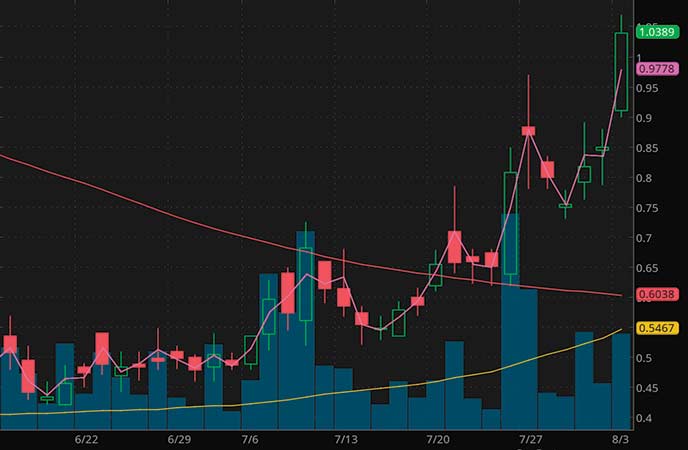 3 Penny Stocks To Buy For Under $4 Right Now; 1 Up 516% In 2020