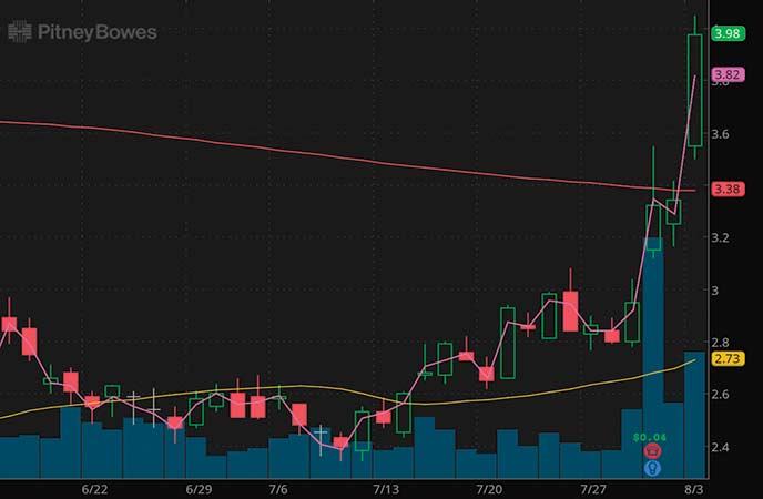 3 Penny Stocks To Buy For Under $4 Right Now; 1 Up 516% In 2020