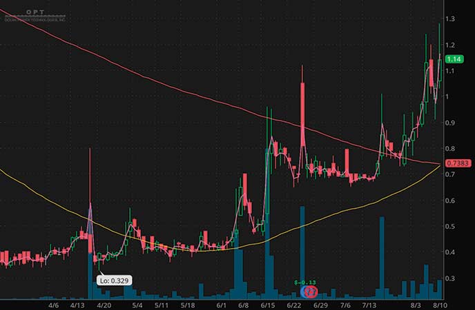 Optt Stock Are These On Your List Of Penny Stocks To Trade This Week?