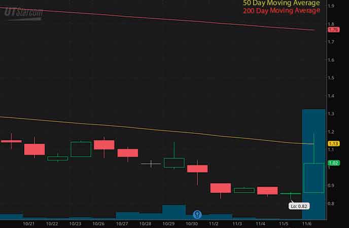 Are These 5G Penny Stocks to Buy In November Or Should You Avoid Them?