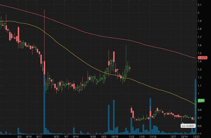 4 Penny Stocks To Buy Under $1 Right Now
