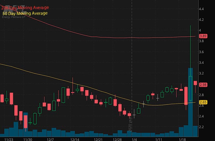 Best Penny Stocks To Buy This Week? 5 Energy Stocks To Watch