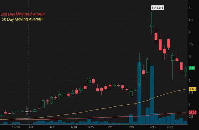 4 Penny Stocks To Buy For Under $4 Before March 2021