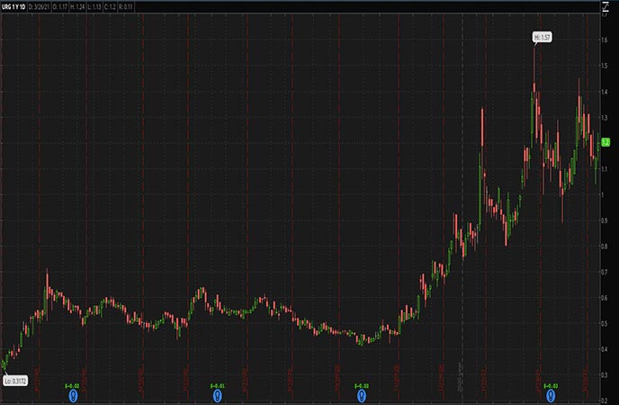 Top Penny Stocks To Add To Your Energy Stocks Watch List In April 2021