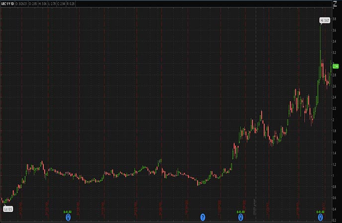 Top Penny Stocks To Add To Your Energy Stocks Watch List In April 2021