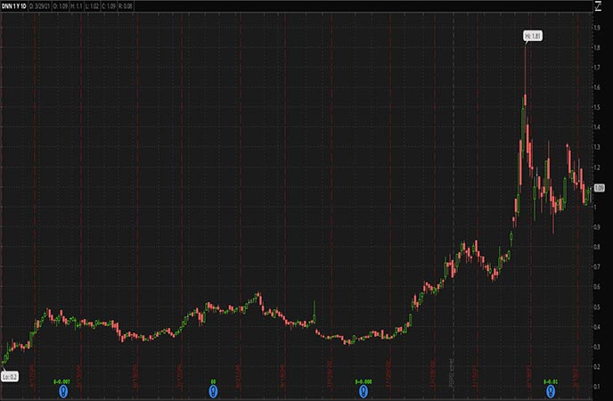 3 Penny Stocks To Buy For Under $4 As Energy Stocks Recharge