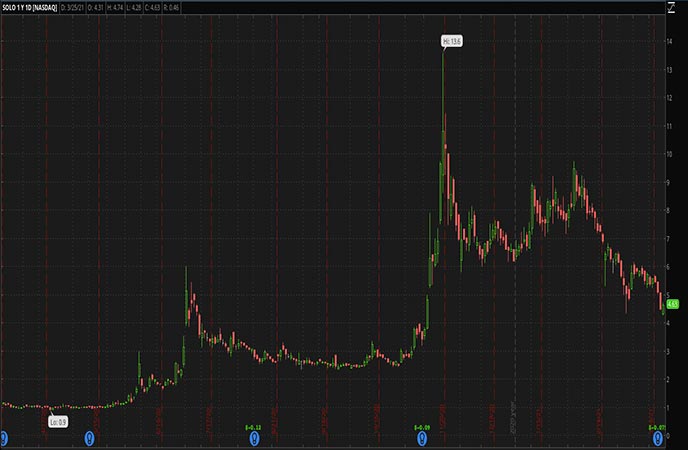 5 Penny Stocks to Watch For April As Green Energy Gets A Recharge