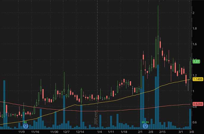 3 Penny Stocks To Buy For Under $4 Right Now, Are They Worth It?