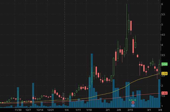 3 Penny Stocks To Buy For Under $4 Right Now, Are They Worth It?