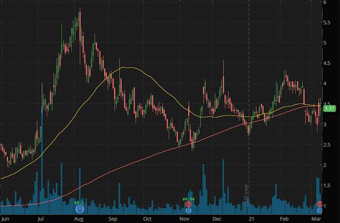 3 Penny Stocks To Buy For Under $4 Right Now, Are They Worth It?