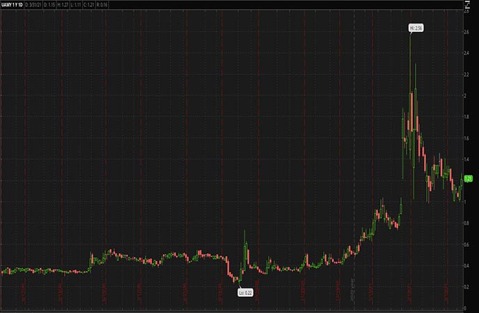 3 Green Energy Penny Stocks to Watch in April 2021