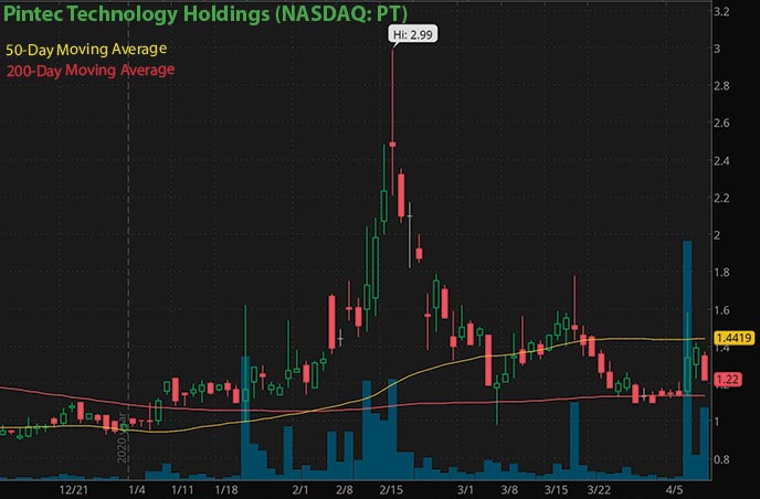 Best Penny Stocks To Buy Right Now? 3 For This Week’s Watch List