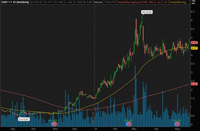 Making a Penny Stocks Watchlist for June? Check These Small-Caps Out