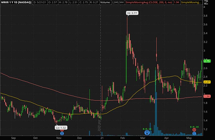 Top Penny Stocks to Buy Today? Here’s 3 to Watch in 2021