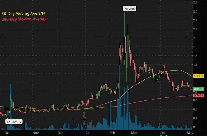 Best Penny Stocks To Buy Under $1 On Robinhood Right Now?