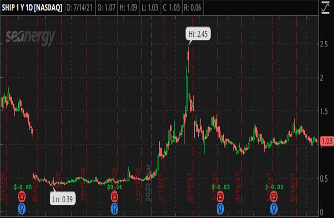 Best Penny Stocks to Buy Under $3? Here’s 3 For Your Watchlist