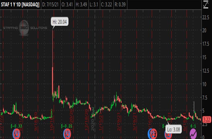 Hot Penny Stocks to Buy Under $4? Check These 3 Out For Your Watchlist
