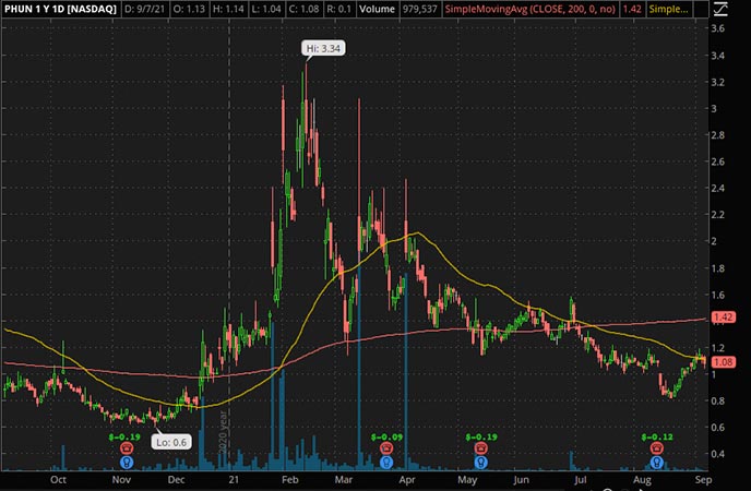 4 Robinhood Penny Stocks to Watch Under $2 Right Now
