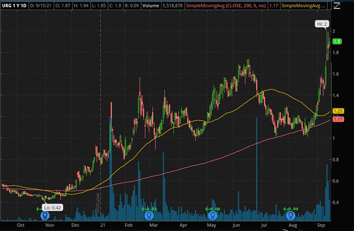 Best Energy Penny Stocks to Buy Under $4? 3 For Your Watchlist
