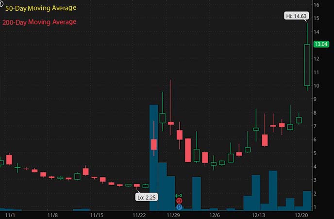 Top Penny Stocks To Buy? 3 Former Stocks Under $5 To Watch Now