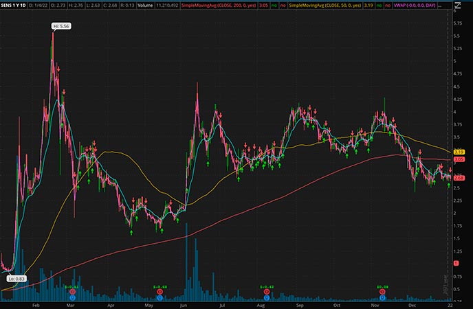 Best Penny Stocks to Buy Today? 3 For Your Watchlist