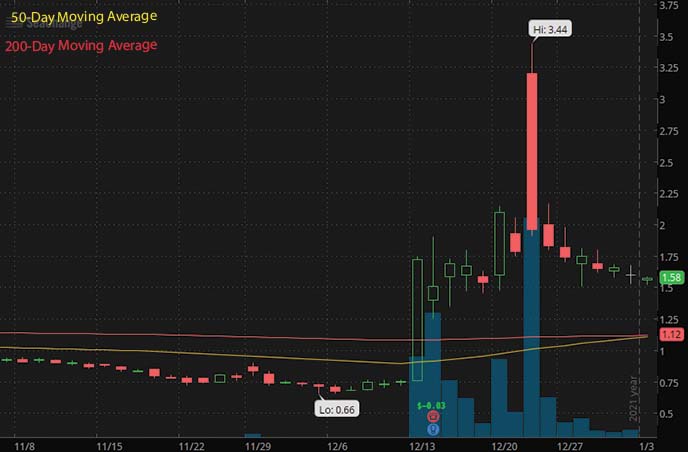 4 Penny Stocks To Buy For Under $5 With High Short Interest
