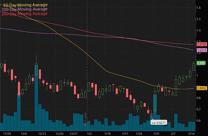 Best Penny Stocks To Buy Right Now? 4 To Watch Under $5