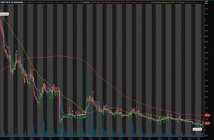 Top Penny Stocks to Buy Under $3? 3 to Watch Right Now