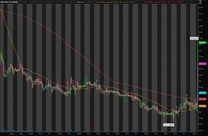 3 Under $3 Penny Stocks to Watch in May 2022