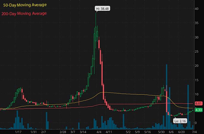Best Penny Stocks To Buy? 4 Low Float Stocks To Watch Now
