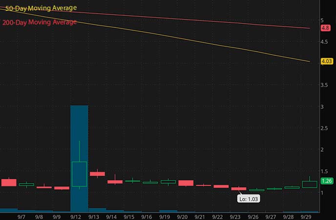 Best Penny Stocks To Buy Now? 3 To Watch As Stock Market Crash Continues