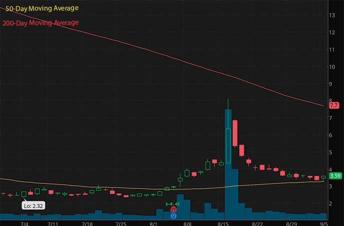 3 Penny Stocks To Buy Now For Under $4 In September