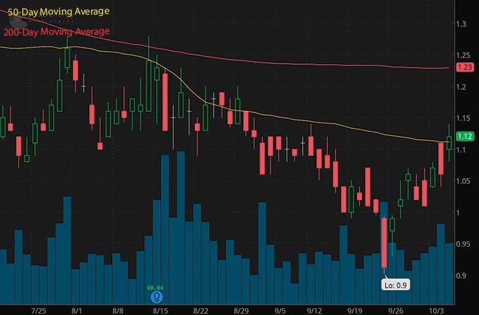 Best Penny Stocks To Buy Now? 4 Under $4 To Watch Today