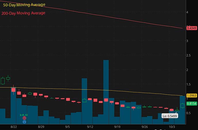Best Penny Stocks To Buy Now? 4 Under $4 To Watch Today