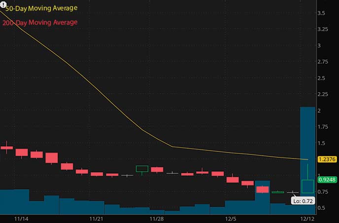7 Hot Penny Stocks Under $1 To Watch This Week