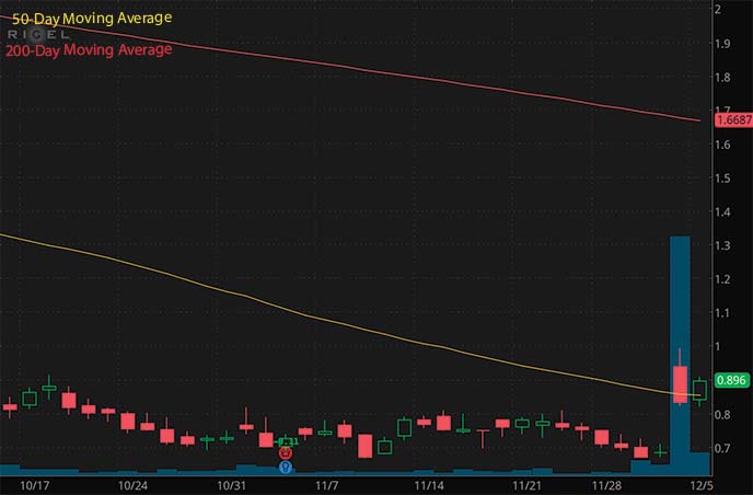Best Penny Stocks To Buy? 4 Under $1 To Watch Now