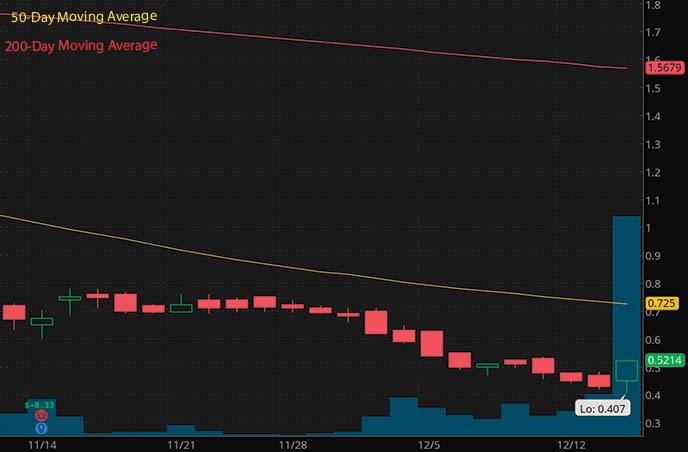 Penny Stocks To Buy Now? 10 Stocks Under $1 To Watch