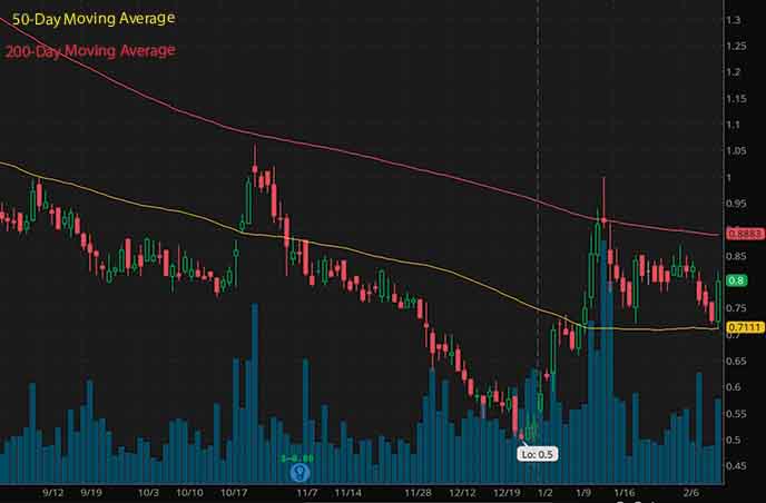Best Penny Stocks To Buy? 4 Stocks Under $3 To Watch This Week
