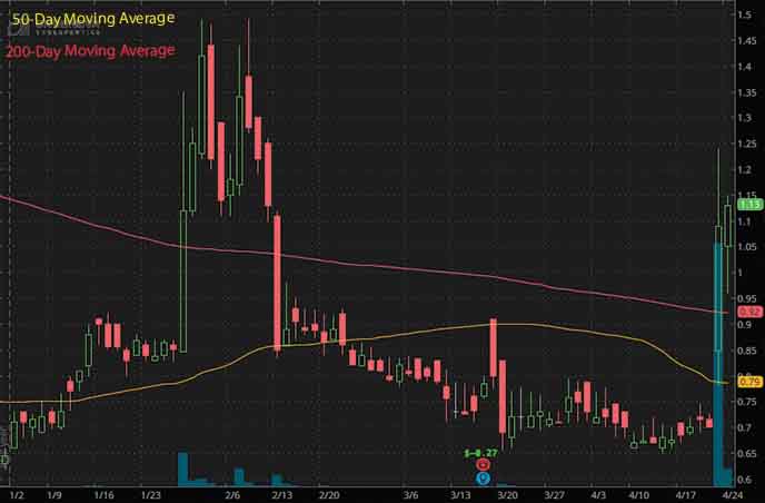 5 Hot Penny Stocks To Watch With The Stock Market Down This Week
