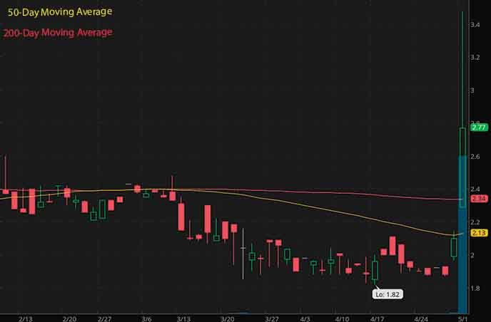Fu Stock Chart 7 Low Float Penny Stocks To Watch After SNTG Stock Explodes