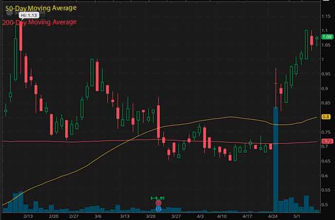 Best Penny Stocks To Buy? 4 Under $1.10 To Watch Now