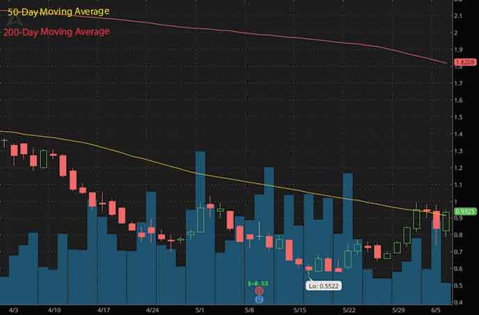 3 Penny Stocks Under $1 To Watch This Week; Time To Buy?